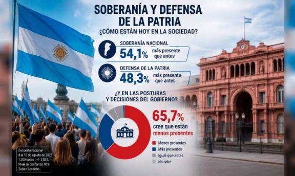 Encuesta: el 66% cree que la soberanía y la defensa de la patria están menos presentes en el Gobierno